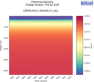 Time series of Global Ocean 15S to 15N Potential Density vs depth
